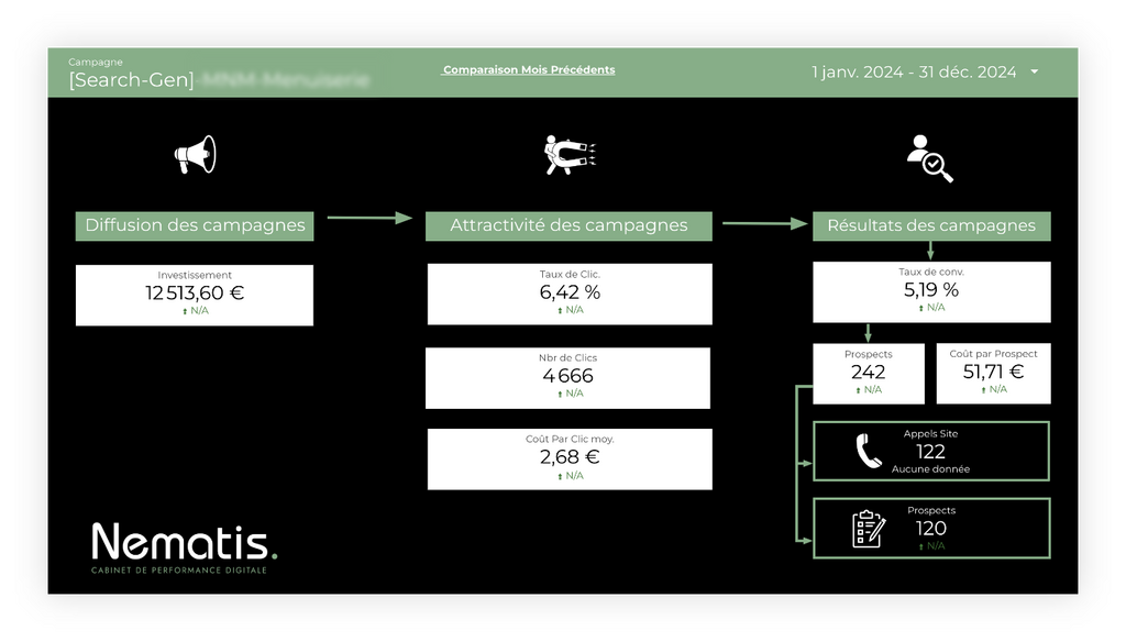 Tableau de bord Nematis, performance digitale : investissement, taux, prospects ; logo en bas à gauche.
